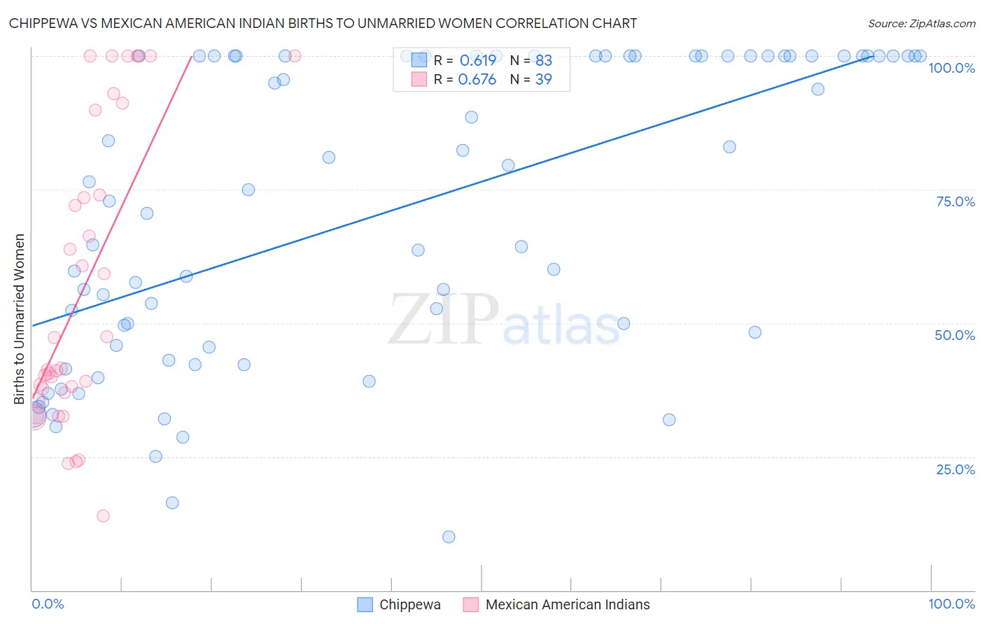 Chippewa vs Mexican American Indian Births to Unmarried Women