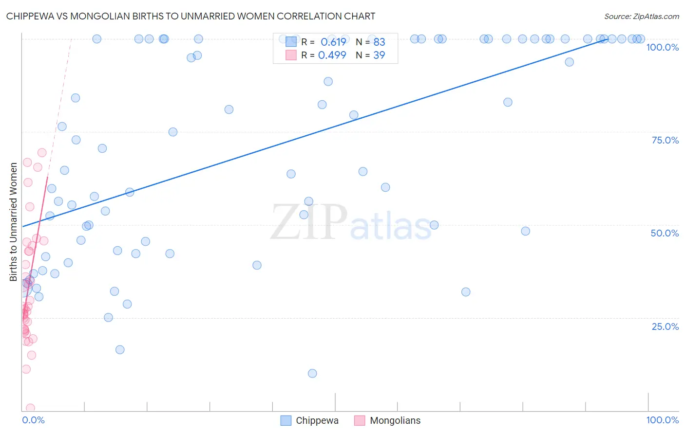 Chippewa vs Mongolian Births to Unmarried Women