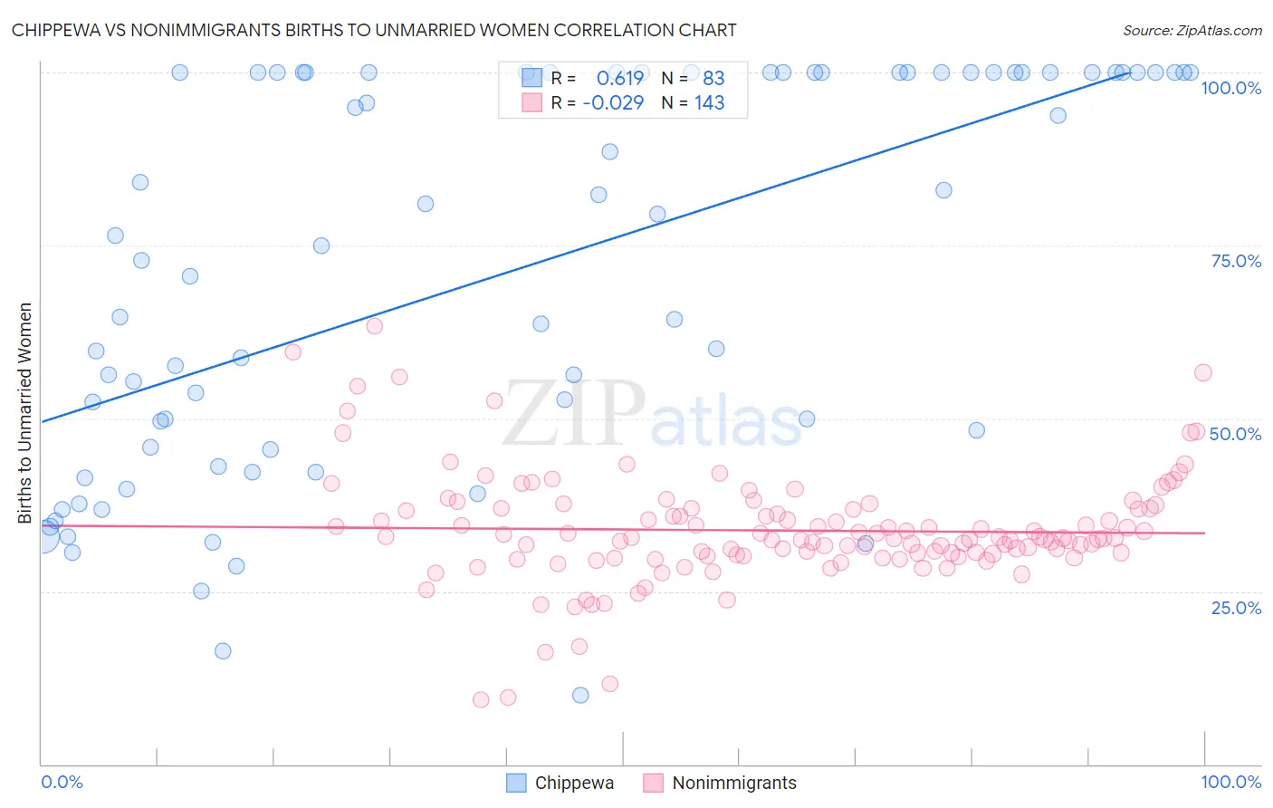 Chippewa vs Nonimmigrants Births to Unmarried Women