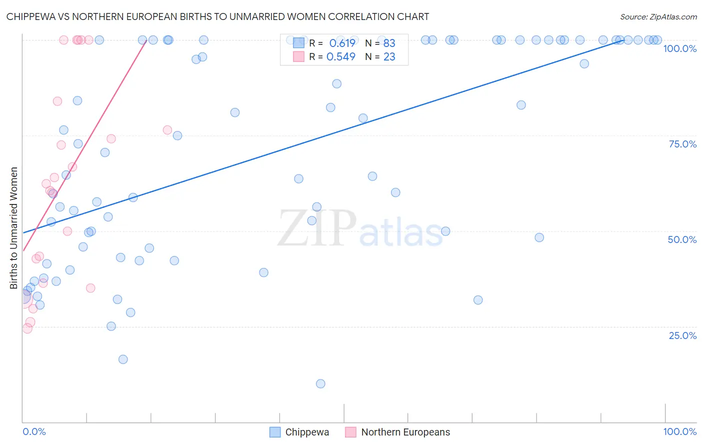 Chippewa vs Northern European Births to Unmarried Women