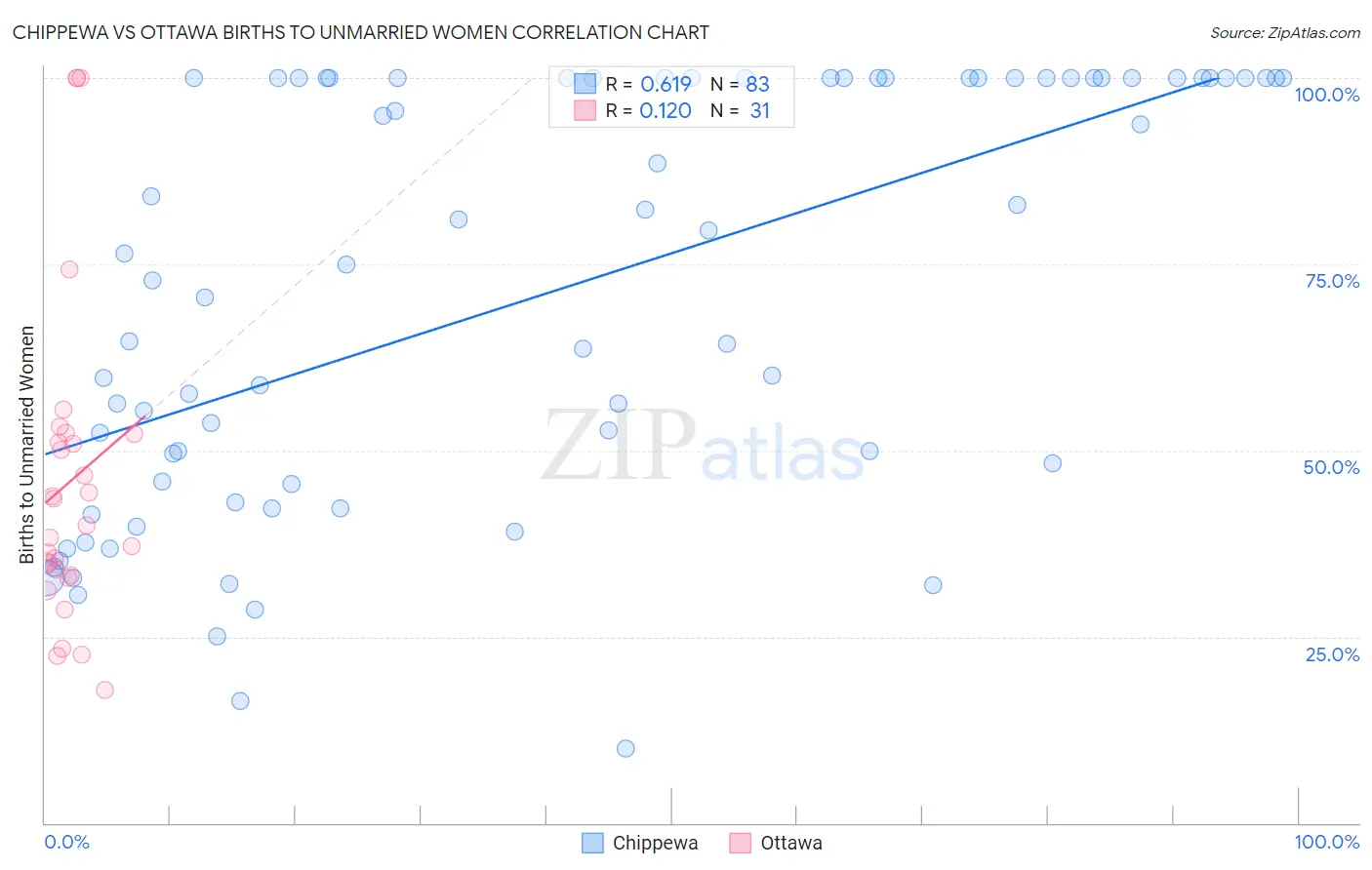 Chippewa vs Ottawa Births to Unmarried Women