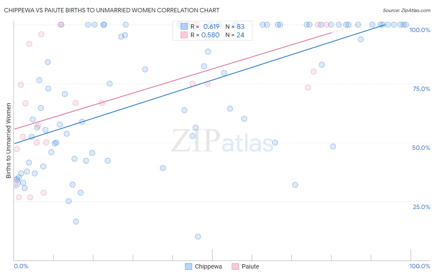 Chippewa vs Paiute Births to Unmarried Women