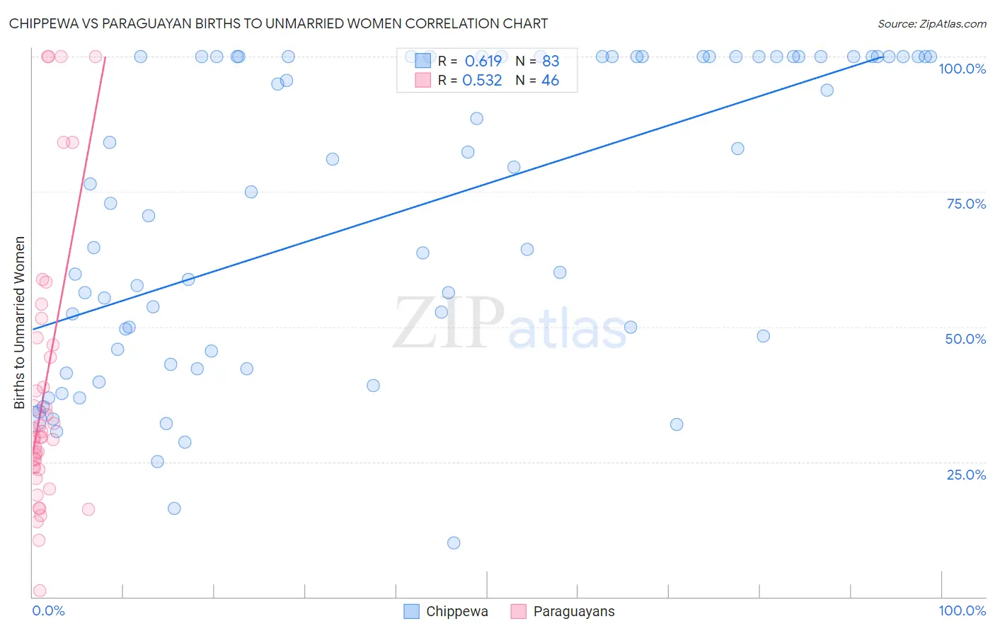 Chippewa vs Paraguayan Births to Unmarried Women