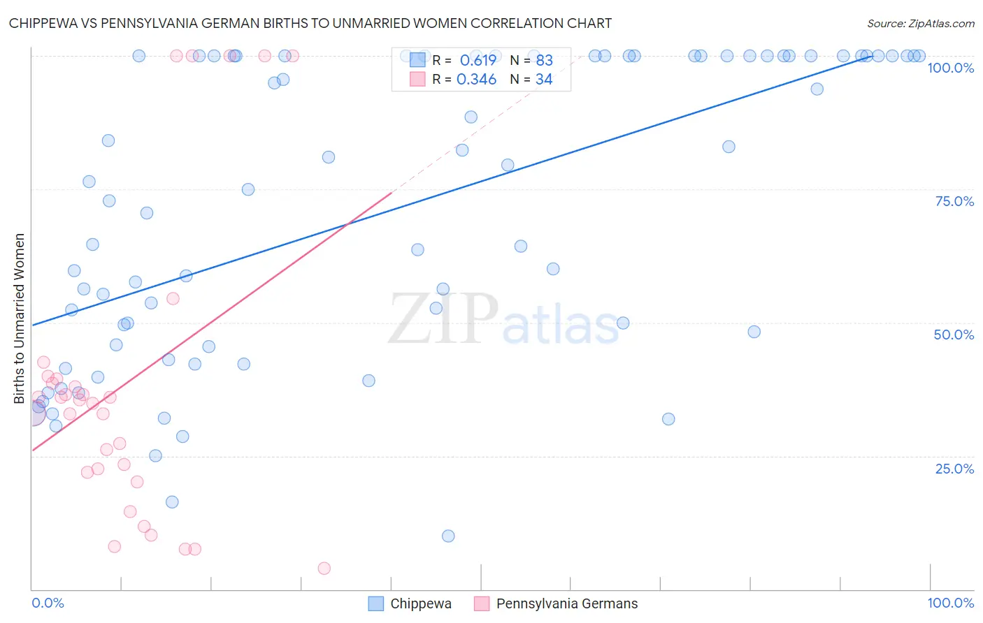 Chippewa vs Pennsylvania German Births to Unmarried Women