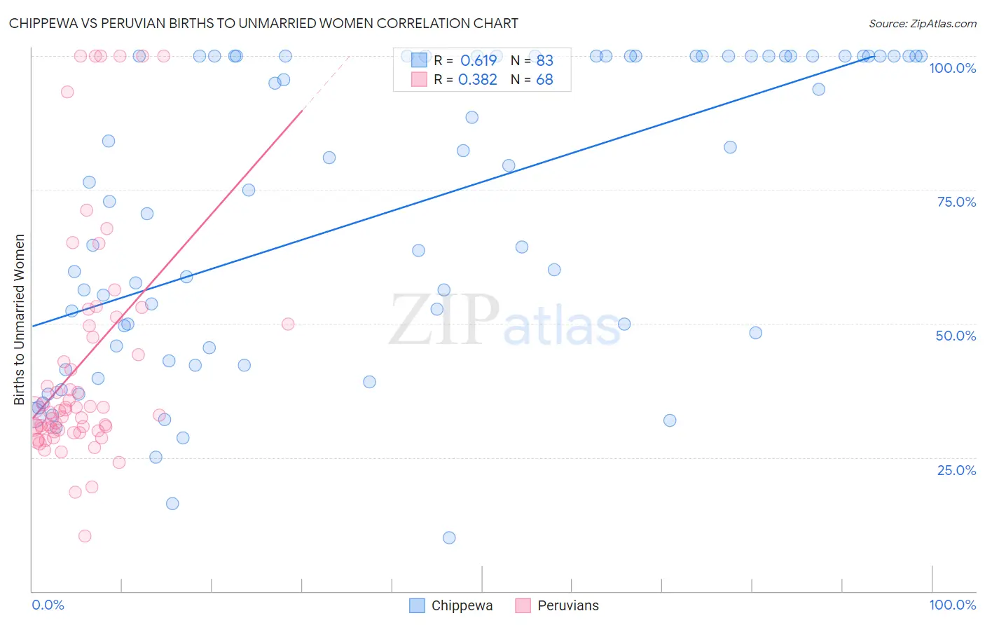 Chippewa vs Peruvian Births to Unmarried Women