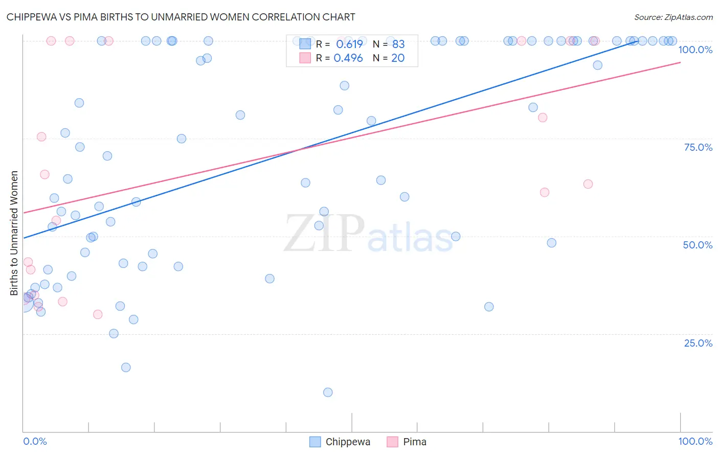 Chippewa vs Pima Births to Unmarried Women