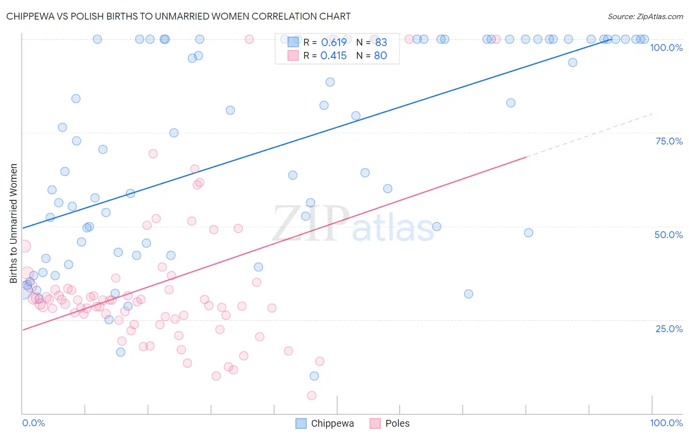 Chippewa vs Polish Births to Unmarried Women