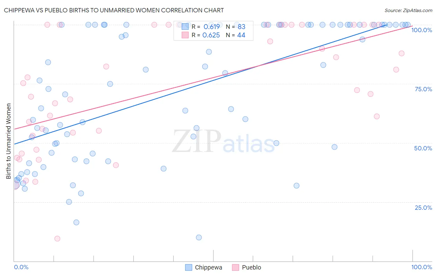 Chippewa vs Pueblo Births to Unmarried Women