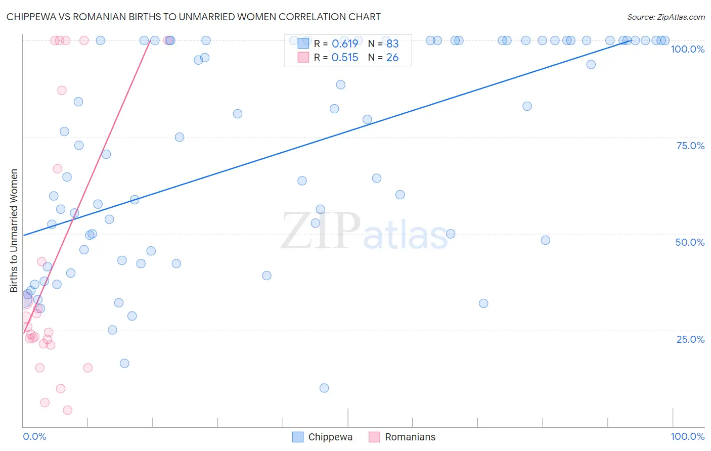 Chippewa vs Romanian Births to Unmarried Women