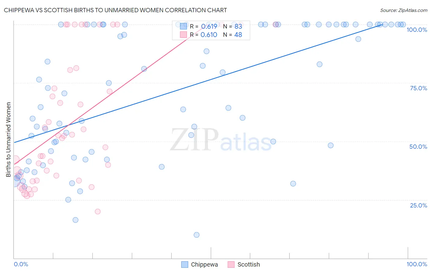 Chippewa vs Scottish Births to Unmarried Women