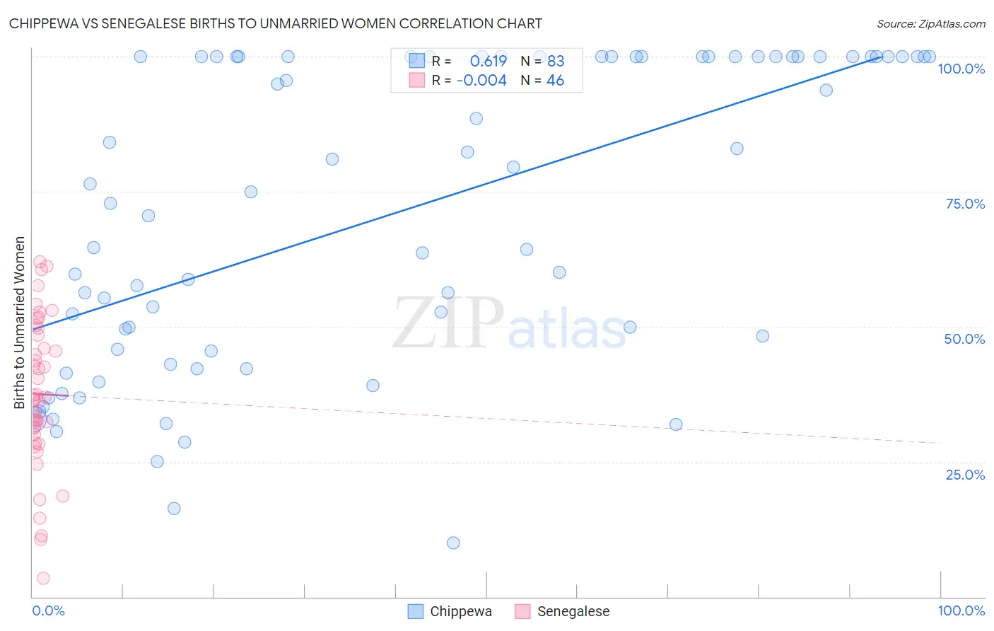 Chippewa vs Senegalese Births to Unmarried Women