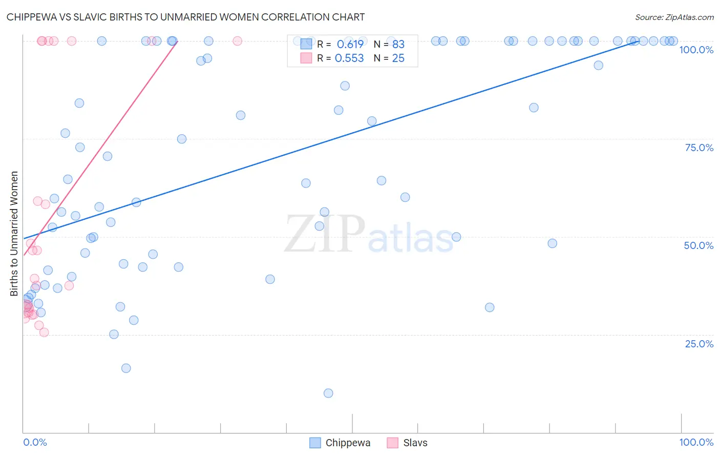 Chippewa vs Slavic Births to Unmarried Women