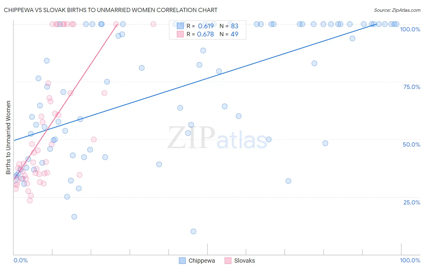 Chippewa vs Slovak Births to Unmarried Women