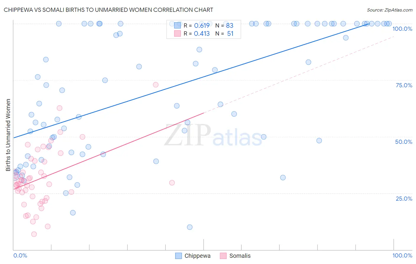 Chippewa vs Somali Births to Unmarried Women