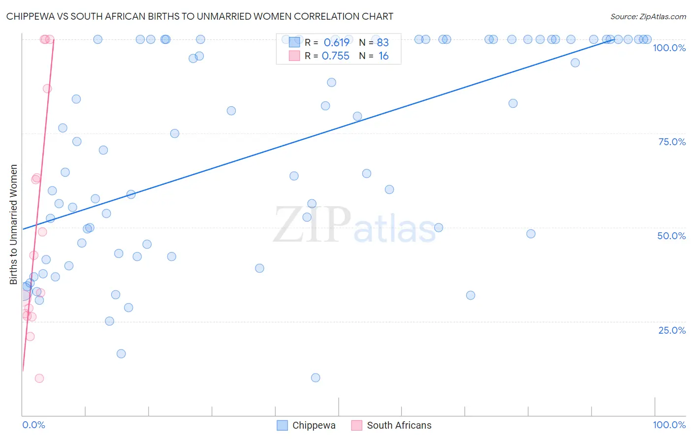 Chippewa vs South African Births to Unmarried Women