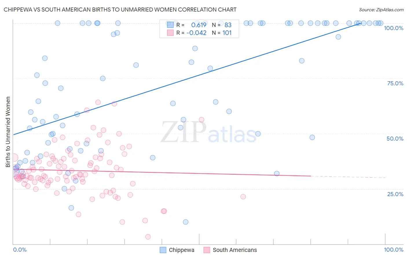 Chippewa vs South American Births to Unmarried Women