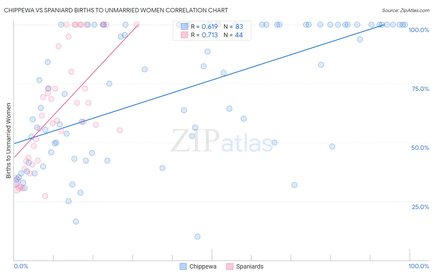 Chippewa vs Spaniard Births to Unmarried Women