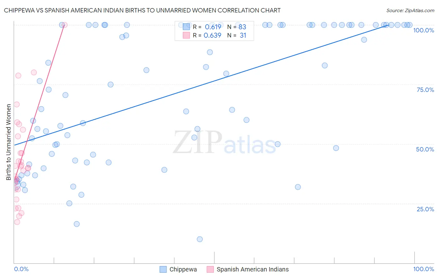 Chippewa vs Spanish American Indian Births to Unmarried Women
