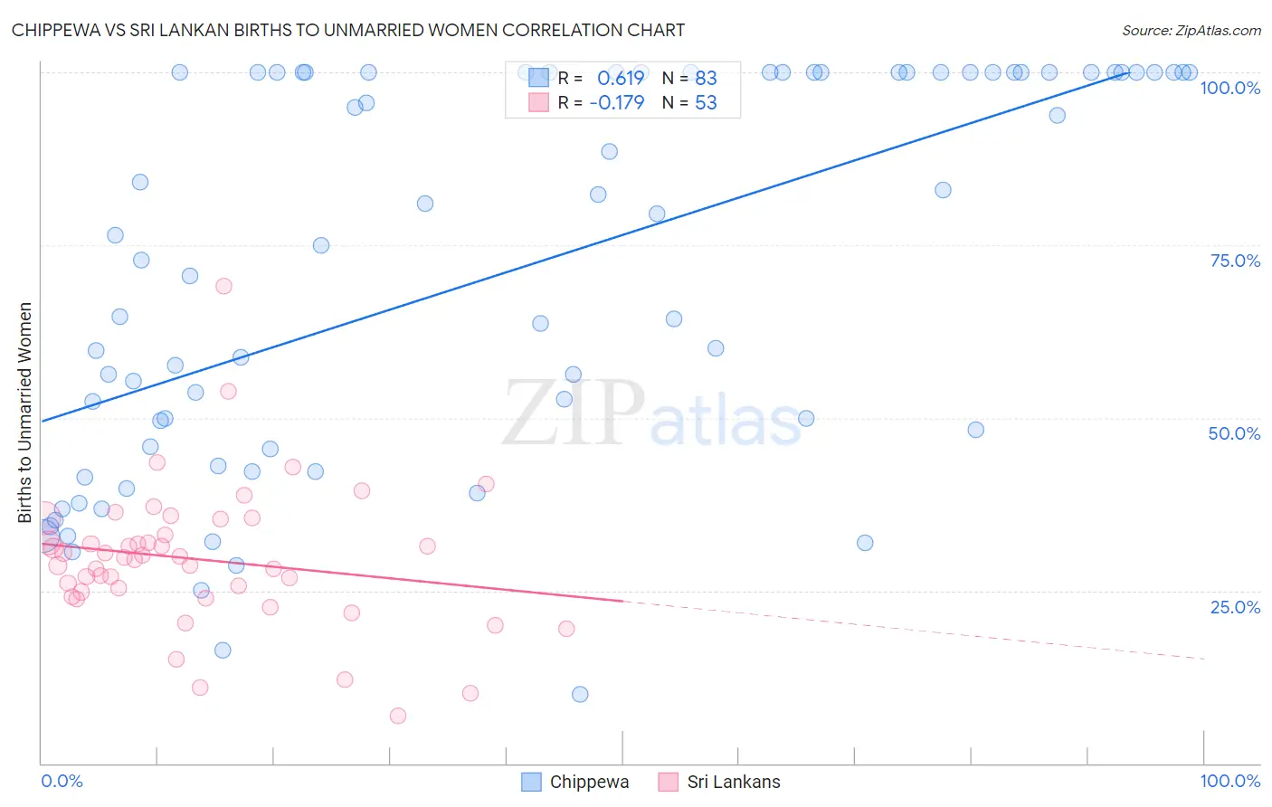 Chippewa vs Sri Lankan Births to Unmarried Women