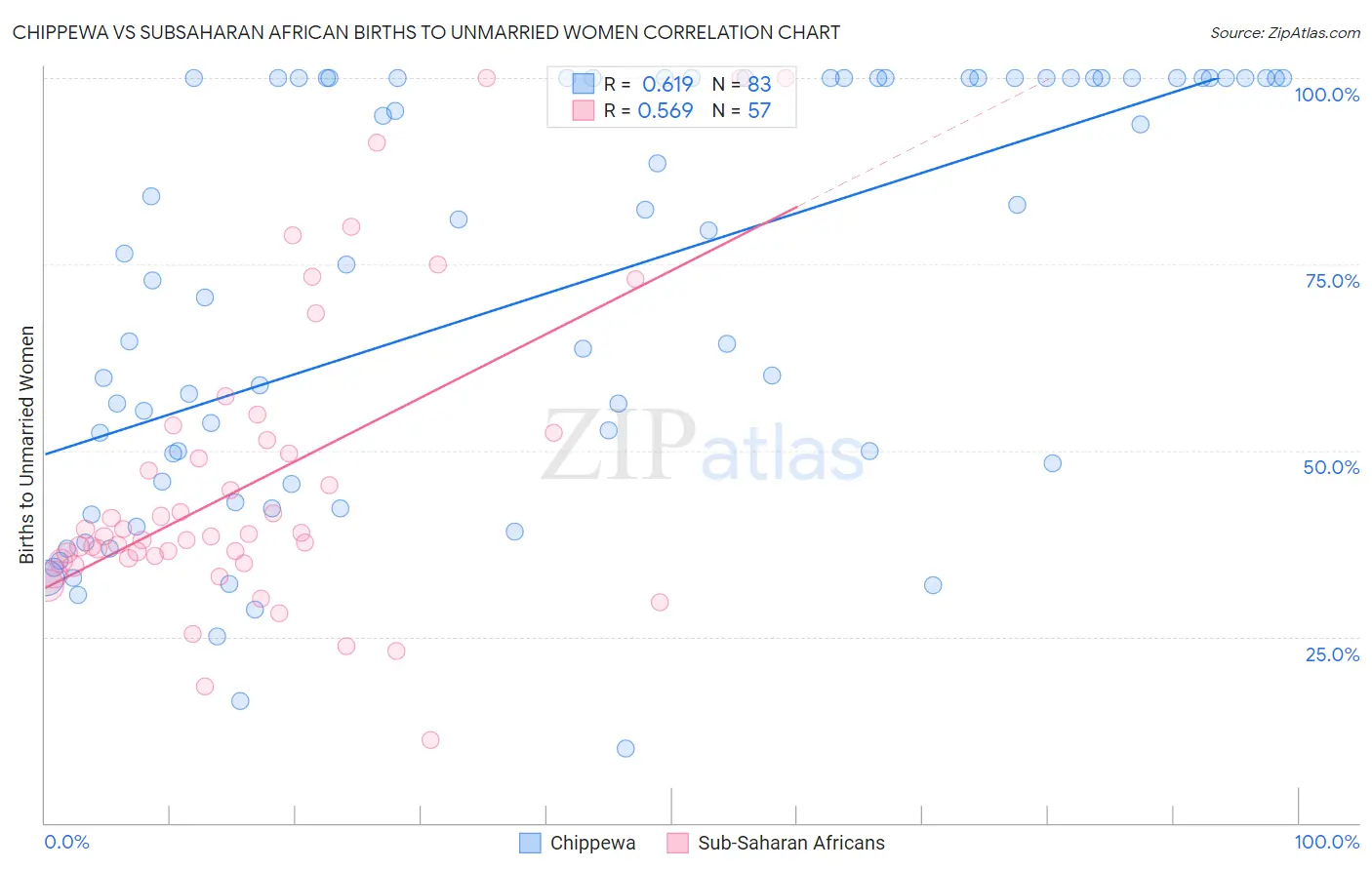 Chippewa vs Subsaharan African Births to Unmarried Women