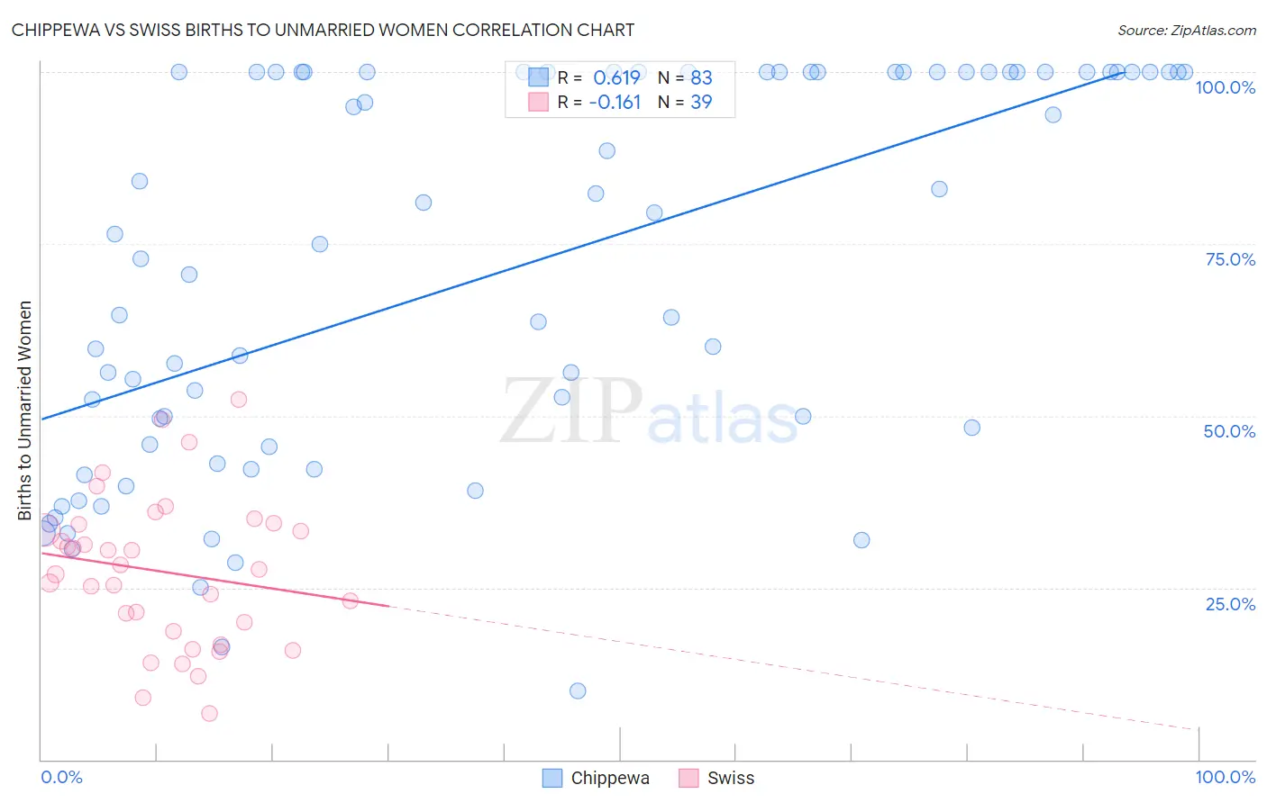 Chippewa vs Swiss Births to Unmarried Women