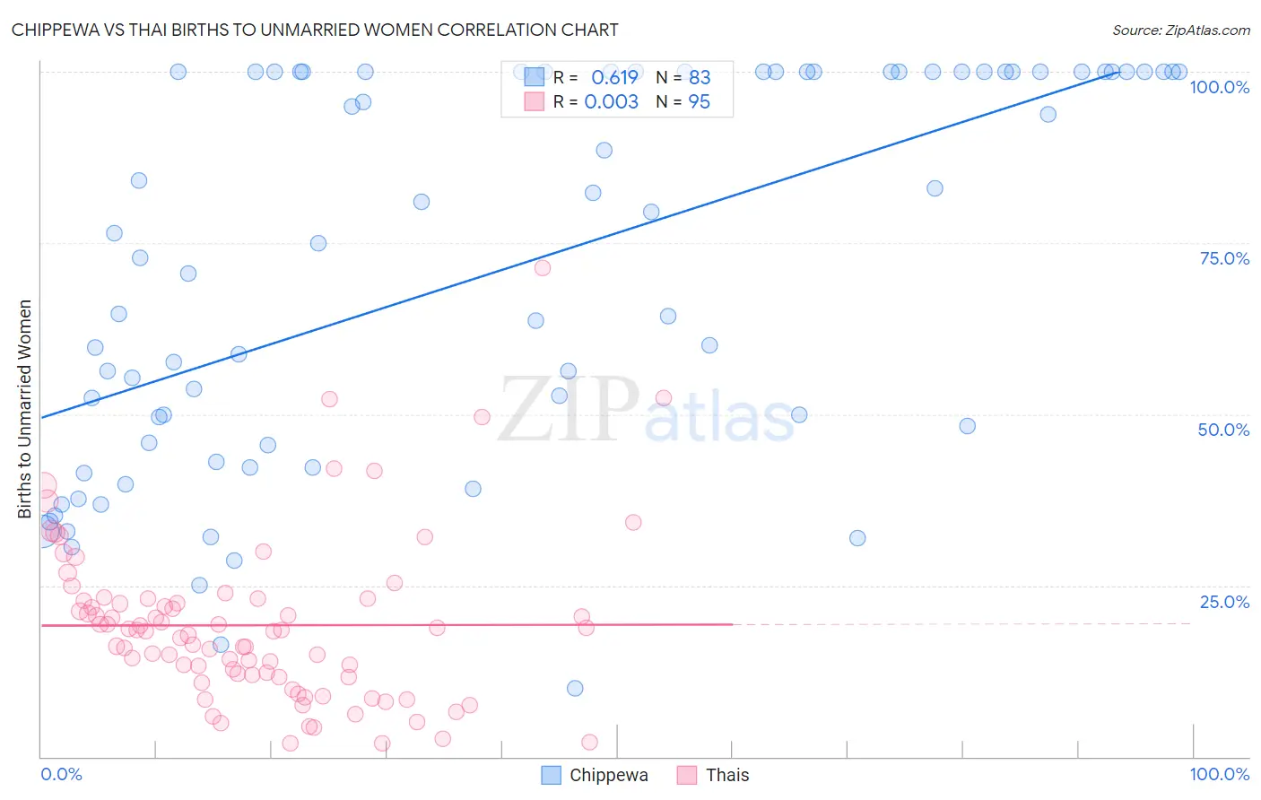 Chippewa vs Thai Births to Unmarried Women