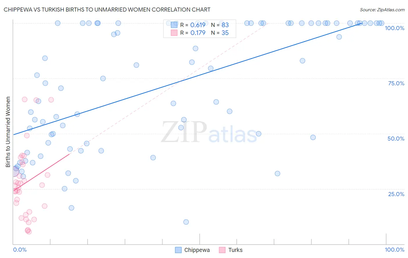 Chippewa vs Turkish Births to Unmarried Women