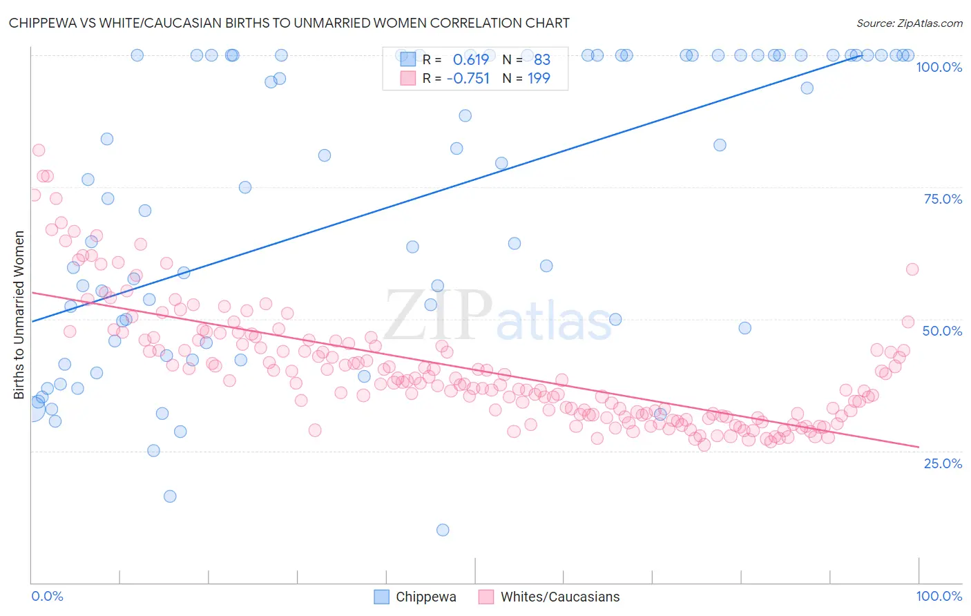 Chippewa vs White/Caucasian Births to Unmarried Women