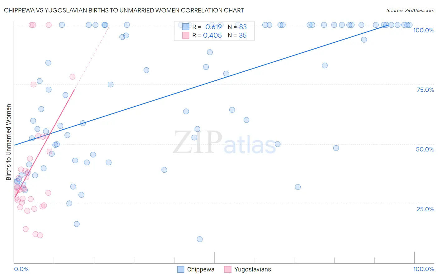 Chippewa vs Yugoslavian Births to Unmarried Women