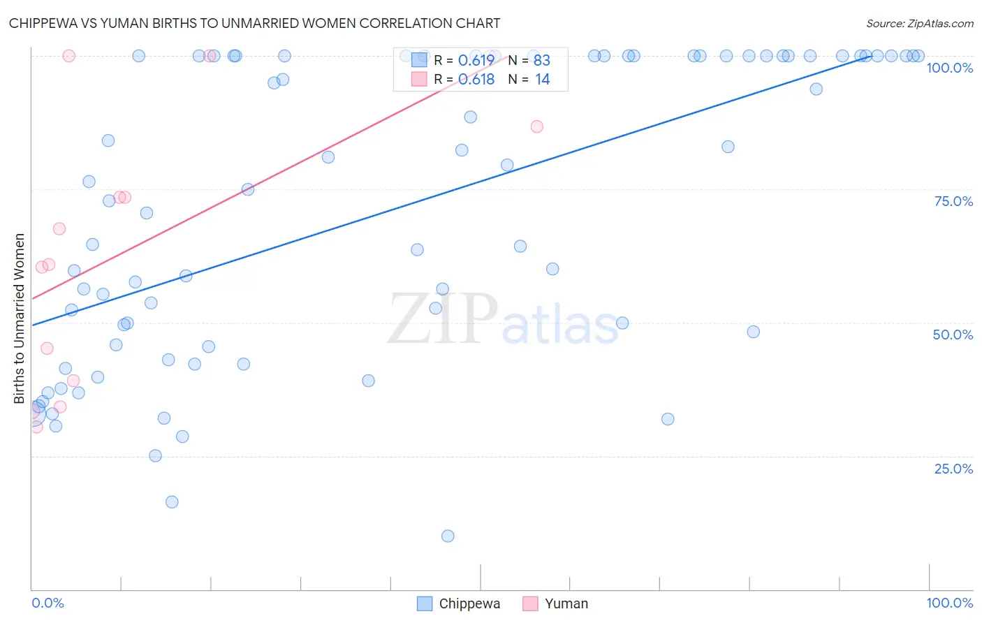 Chippewa vs Yuman Births to Unmarried Women
