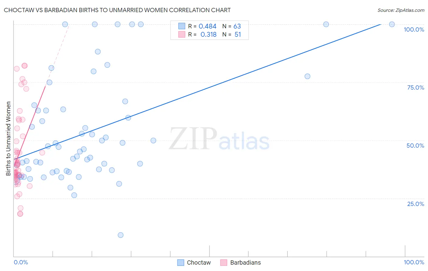 Choctaw vs Barbadian Births to Unmarried Women