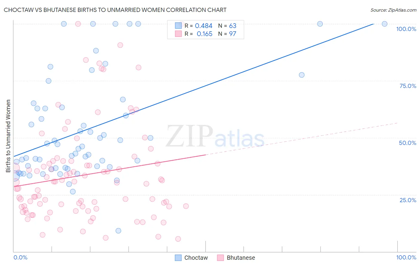 Choctaw vs Bhutanese Births to Unmarried Women