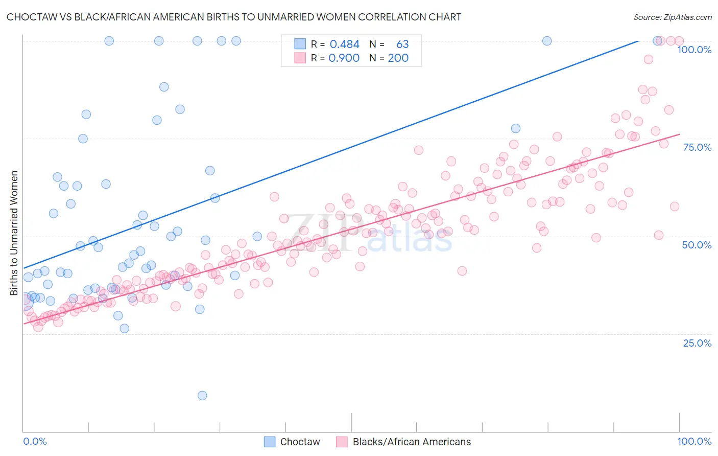 Choctaw vs Black/African American Births to Unmarried Women