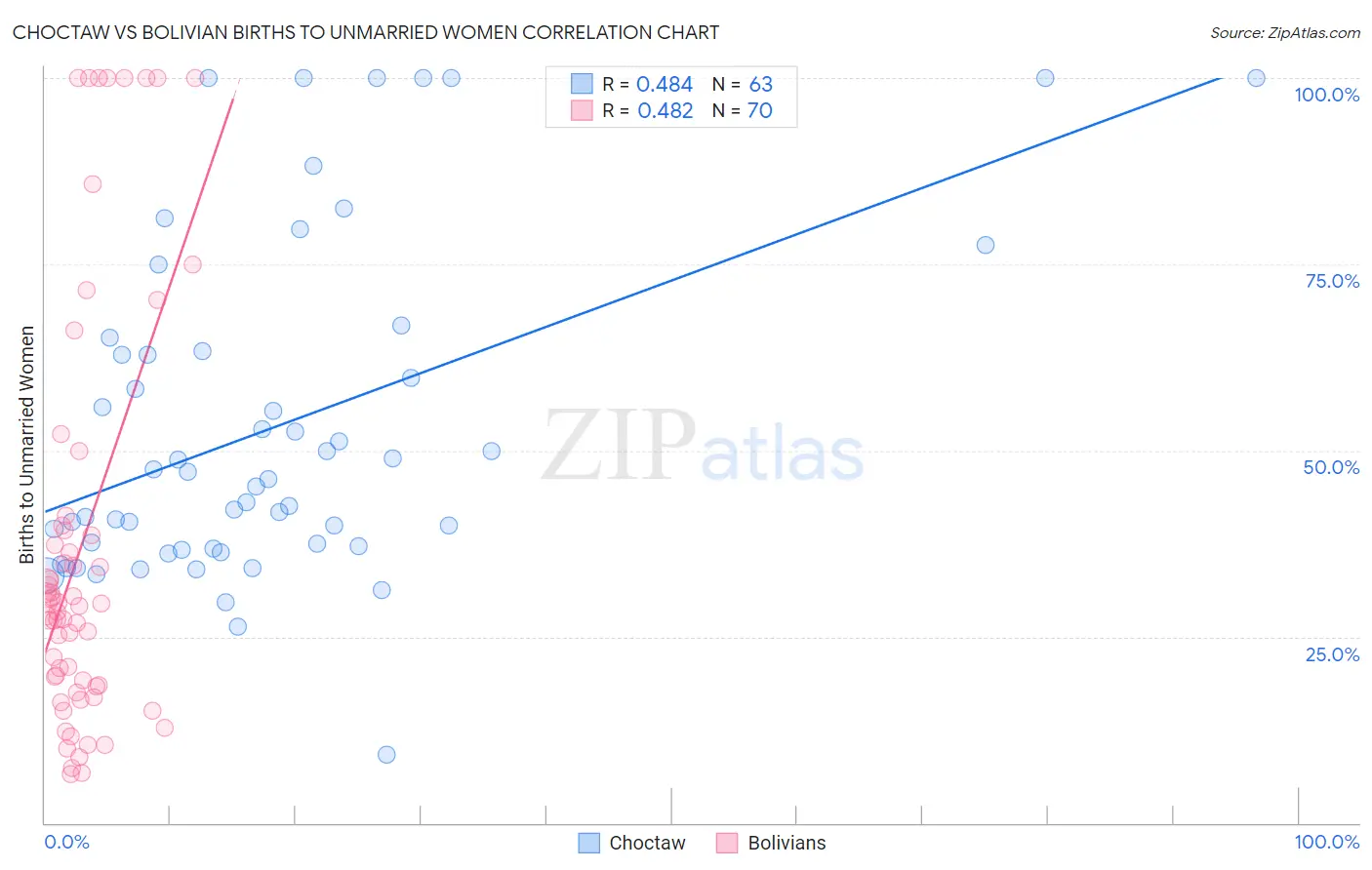 Choctaw vs Bolivian Births to Unmarried Women