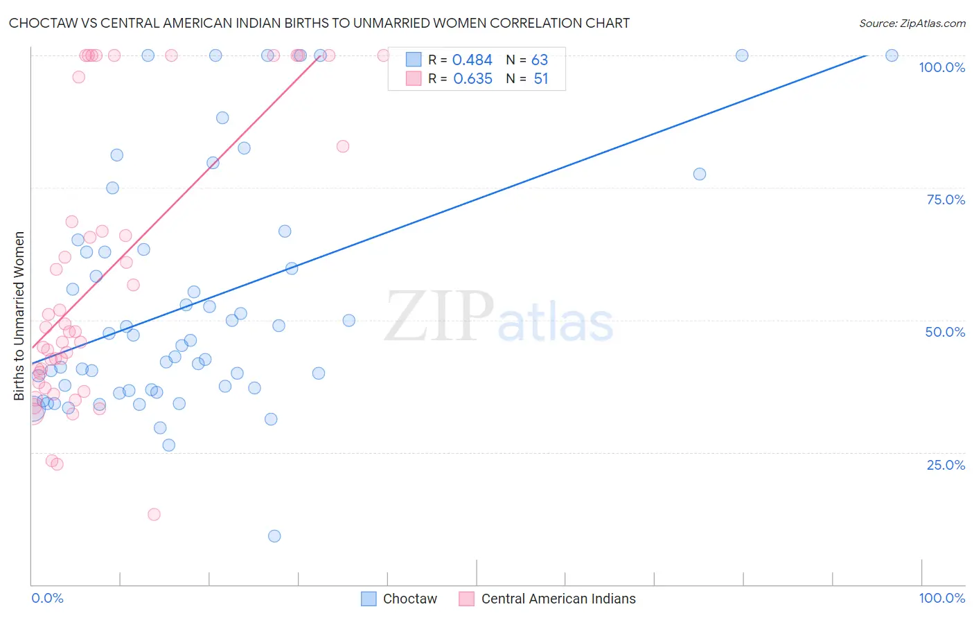 Choctaw vs Central American Indian Births to Unmarried Women