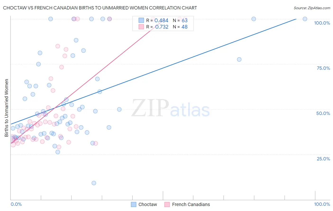 Choctaw vs French Canadian Births to Unmarried Women