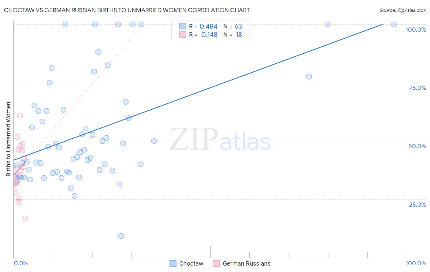 Choctaw vs German Russian Births to Unmarried Women