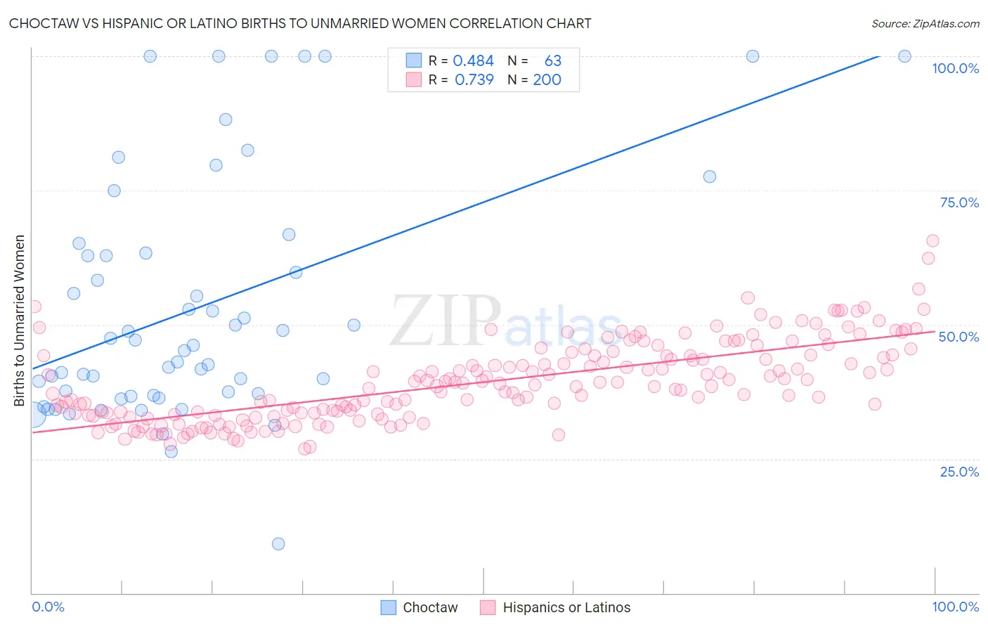 Choctaw vs Hispanic or Latino Births to Unmarried Women