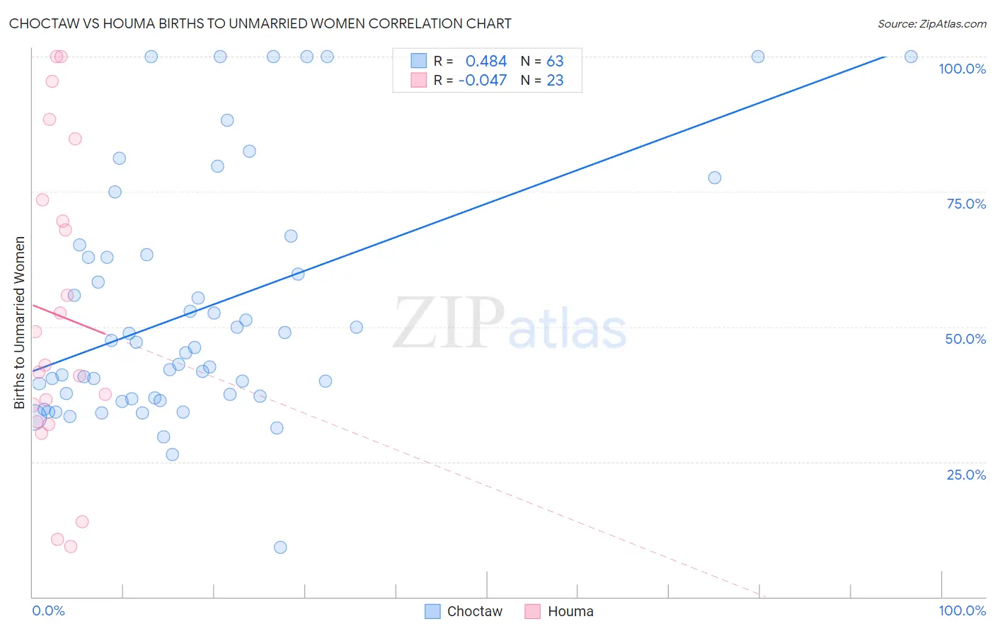 Choctaw vs Houma Births to Unmarried Women