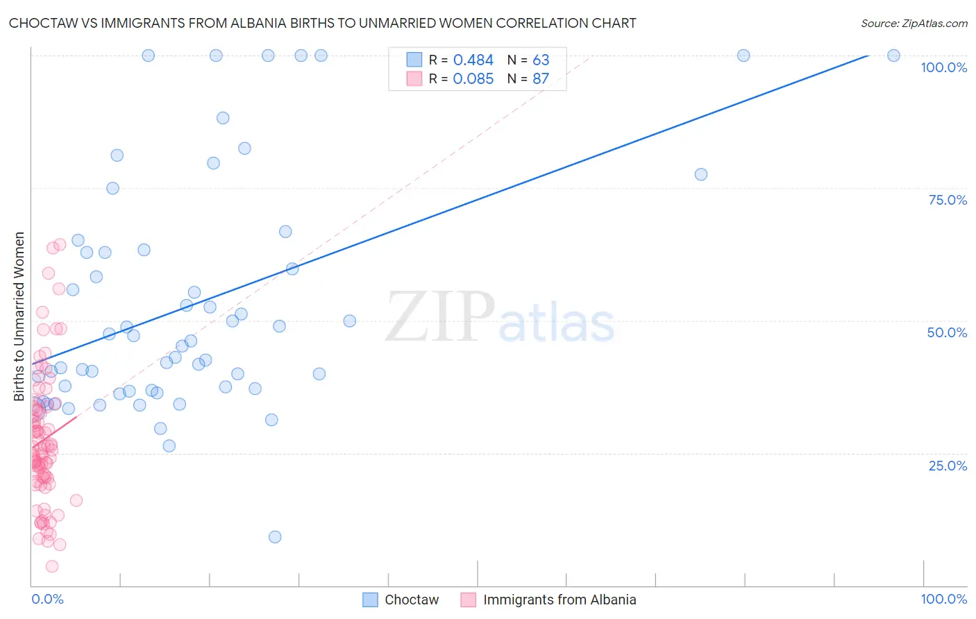 Choctaw vs Immigrants from Albania Births to Unmarried Women