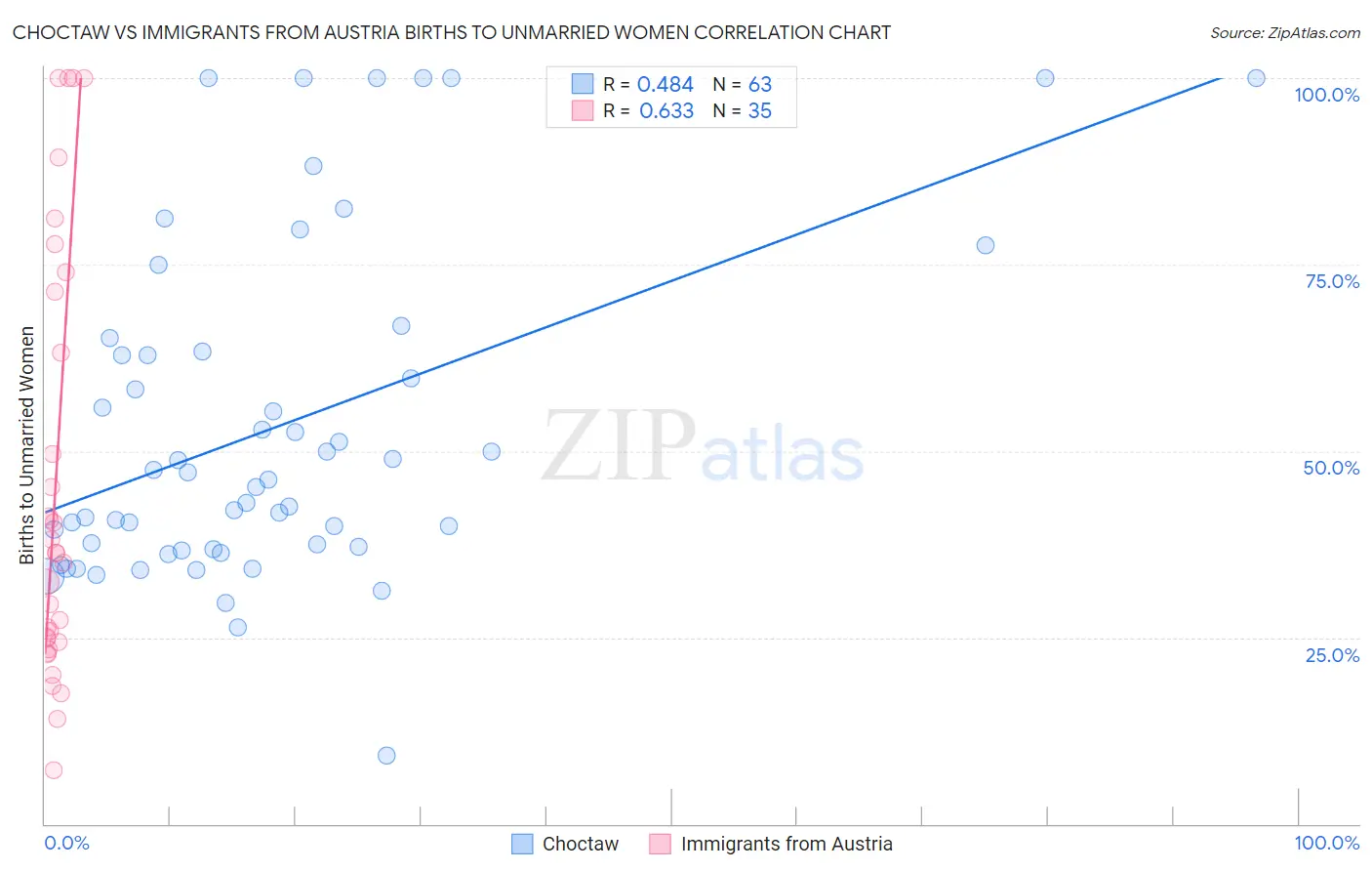 Choctaw vs Immigrants from Austria Births to Unmarried Women