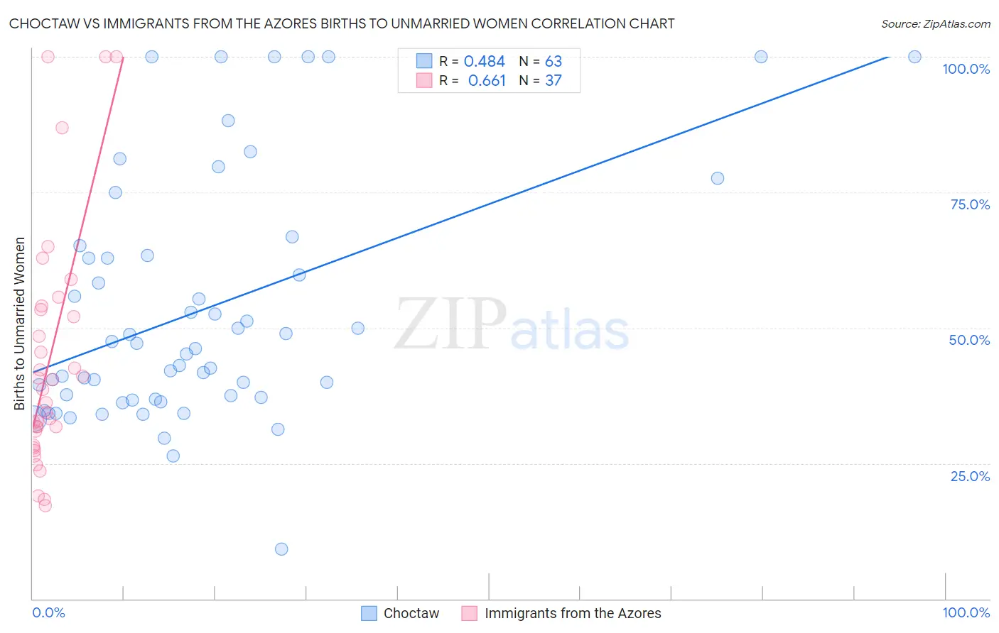 Choctaw vs Immigrants from the Azores Births to Unmarried Women