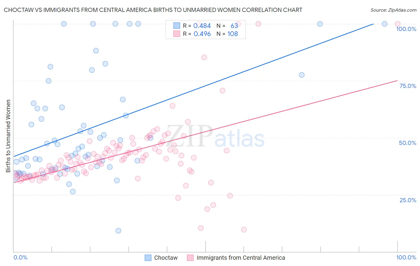 Choctaw vs Immigrants from Central America Births to Unmarried Women