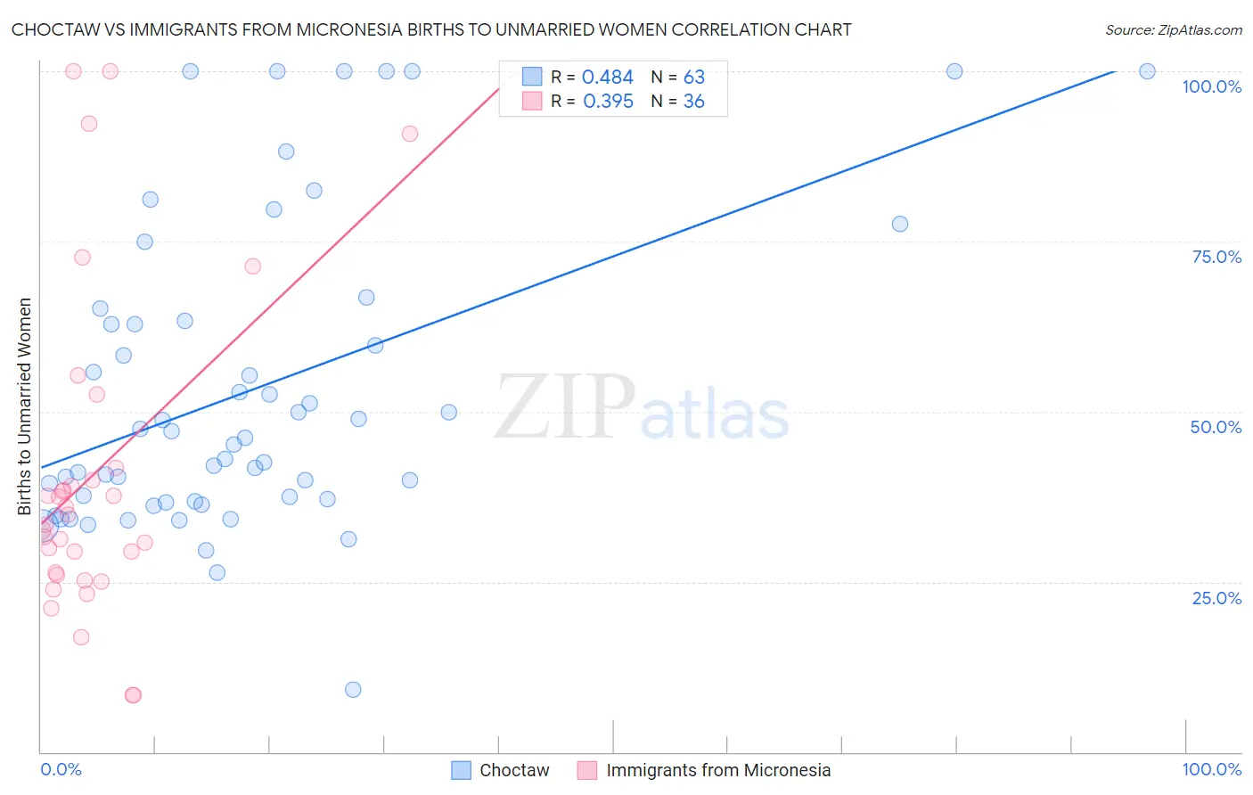 Choctaw vs Immigrants from Micronesia Births to Unmarried Women