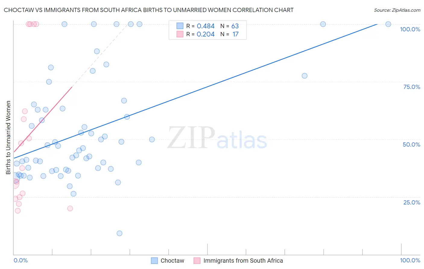 Choctaw vs Immigrants from South Africa Births to Unmarried Women