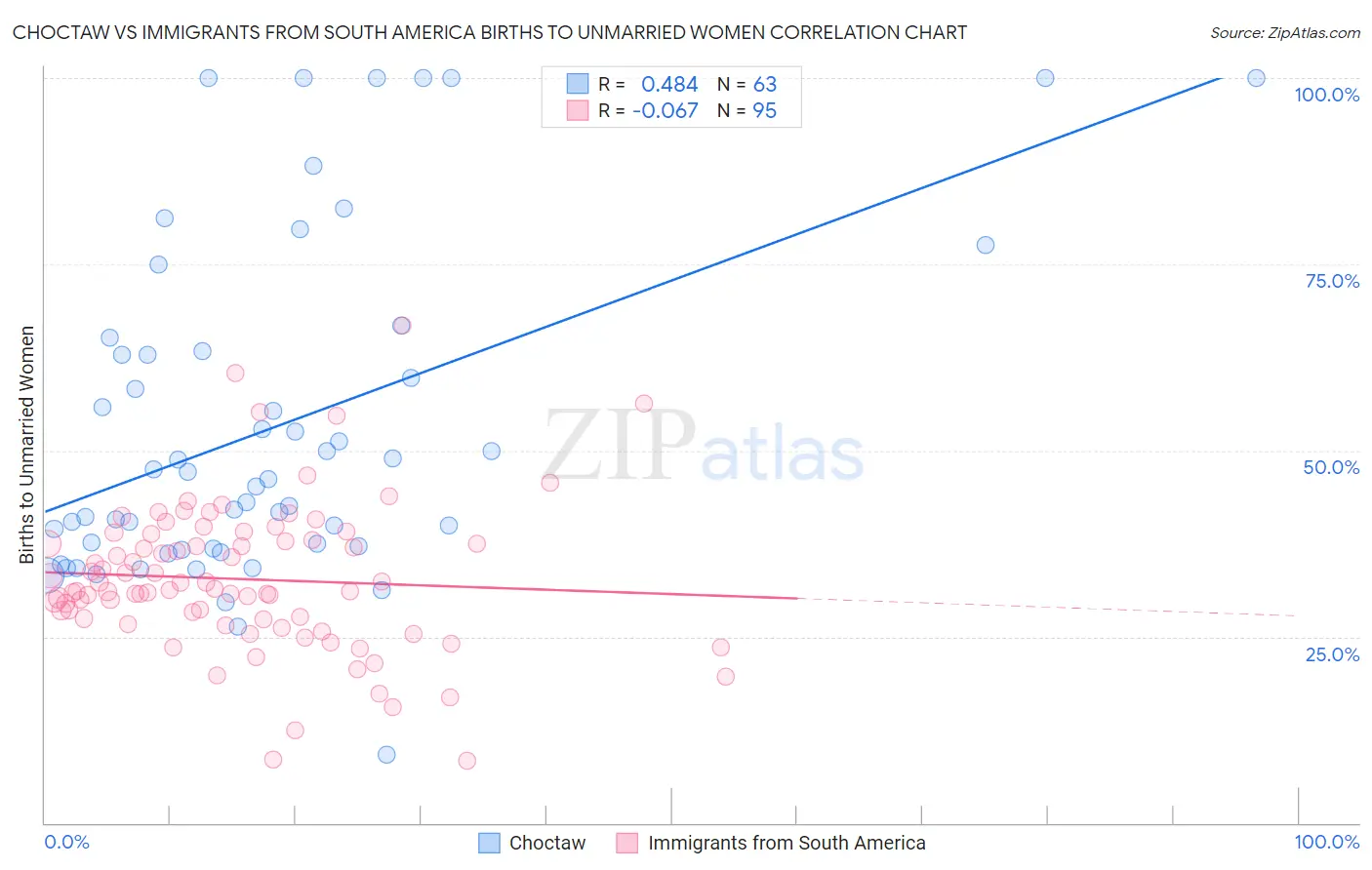 Choctaw vs Immigrants from South America Births to Unmarried Women