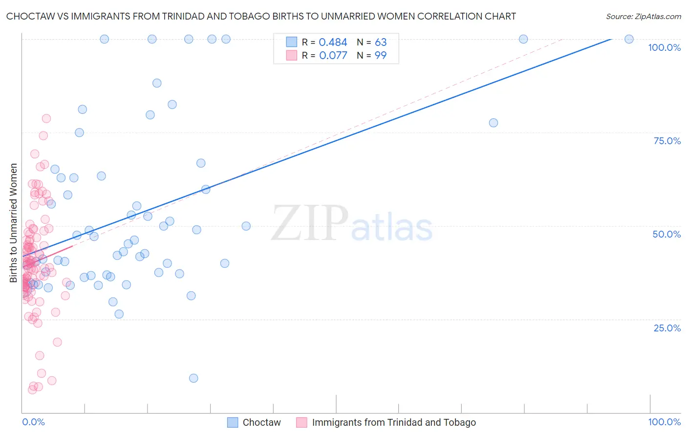 Choctaw vs Immigrants from Trinidad and Tobago Births to Unmarried Women
