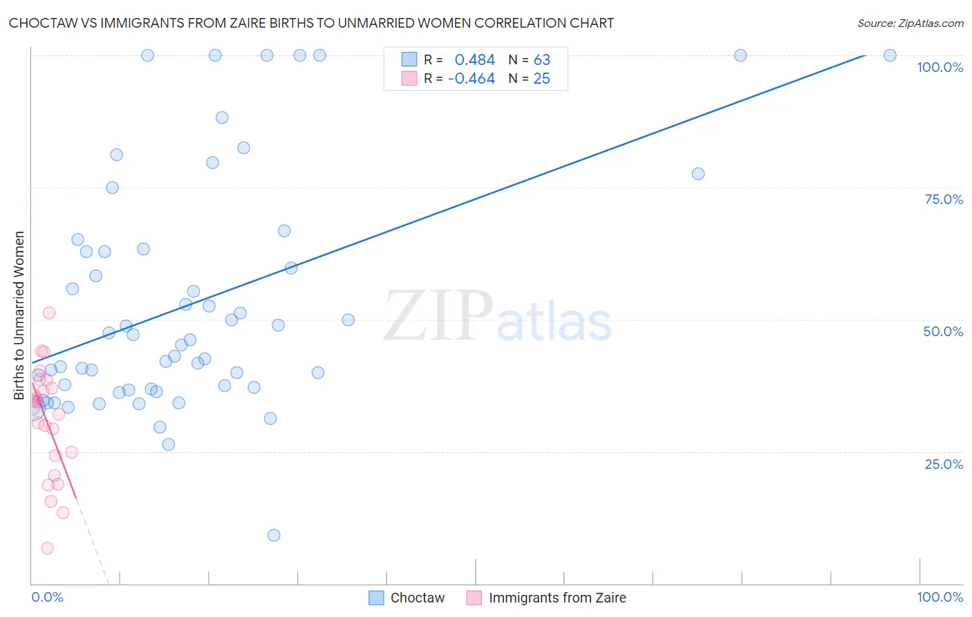 Choctaw vs Immigrants from Zaire Births to Unmarried Women