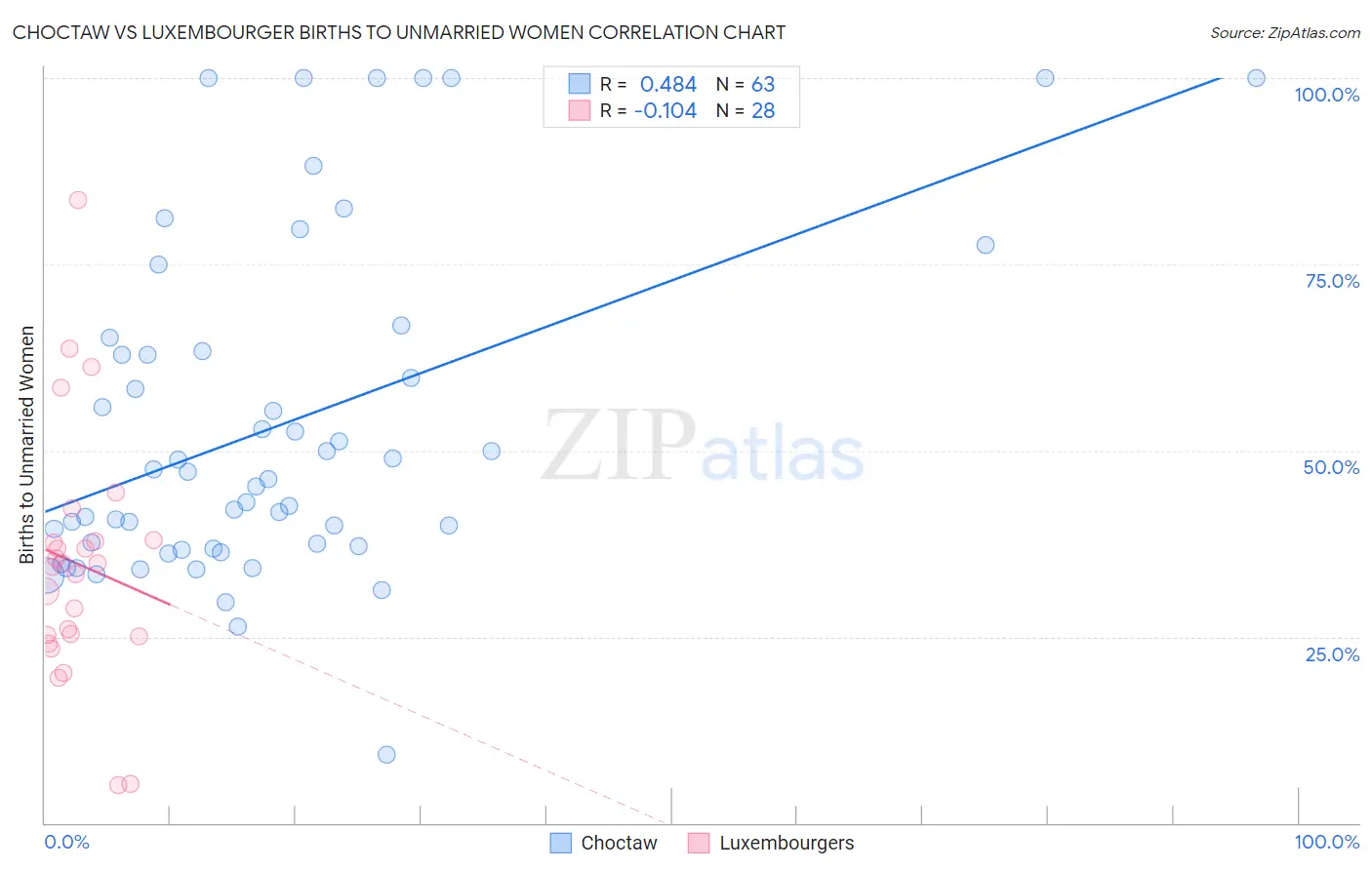 Choctaw vs Luxembourger Births to Unmarried Women