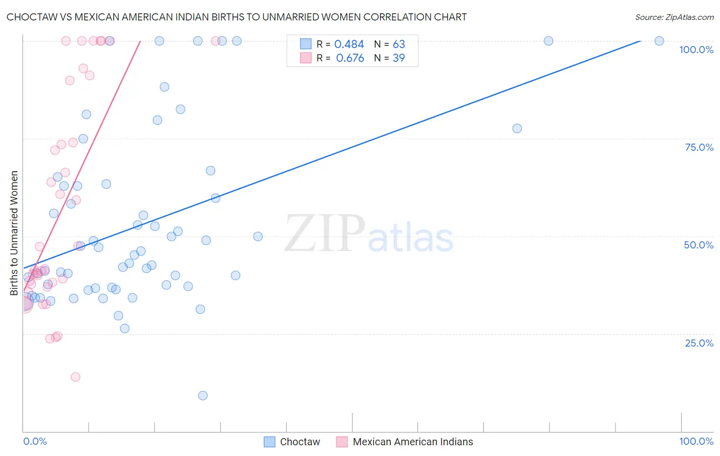 Choctaw vs Mexican American Indian Births to Unmarried Women
